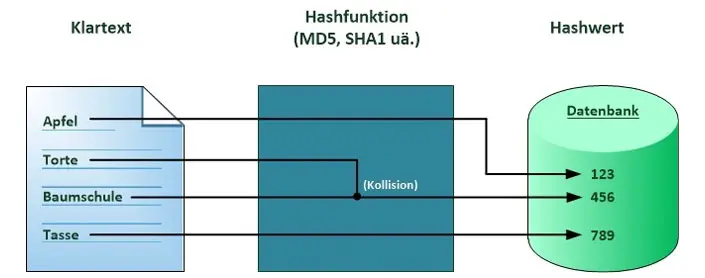 Hash, Hashes und Hashfunktionen Eikoon Wiki
