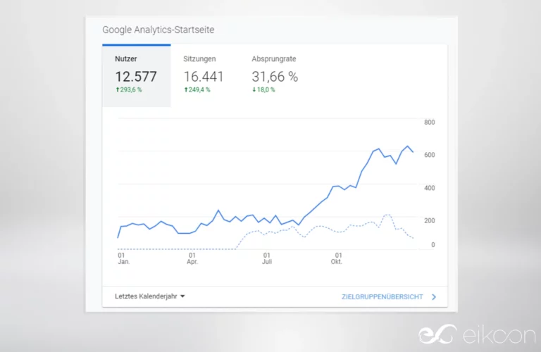 Besucherzahlen von Dr. Gründler